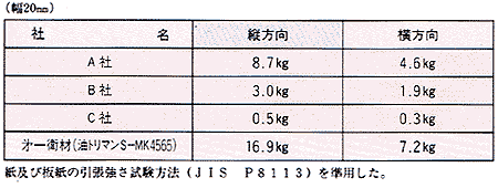 強度比較