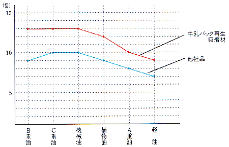 他社との吸着倍率比較