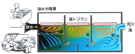 排水の油水分離