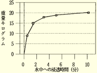 吸水スピードデータ